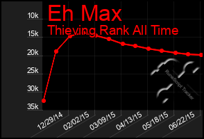 Total Graph of Eh Max