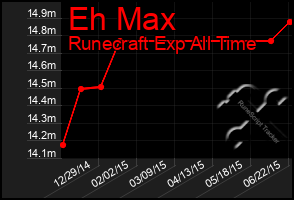 Total Graph of Eh Max