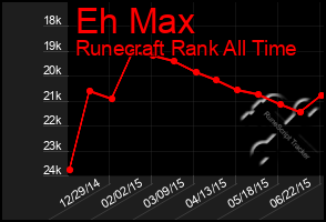 Total Graph of Eh Max