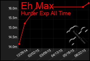 Total Graph of Eh Max