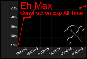 Total Graph of Eh Max