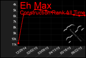 Total Graph of Eh Max