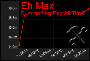 Total Graph of Eh Max