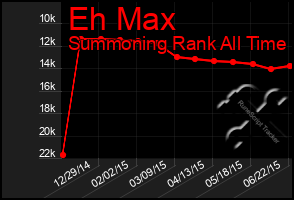 Total Graph of Eh Max