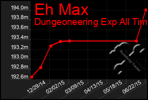 Total Graph of Eh Max