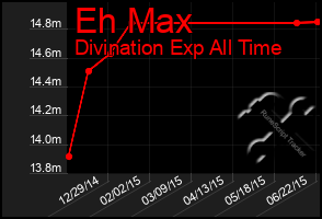 Total Graph of Eh Max