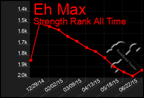 Total Graph of Eh Max