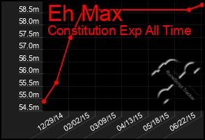 Total Graph of Eh Max