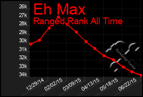 Total Graph of Eh Max