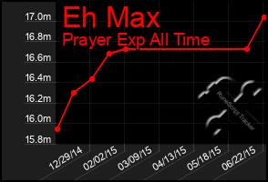 Total Graph of Eh Max