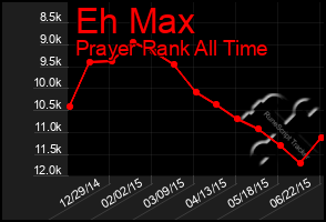 Total Graph of Eh Max