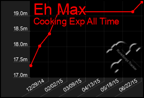 Total Graph of Eh Max