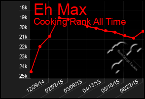 Total Graph of Eh Max