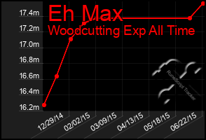 Total Graph of Eh Max