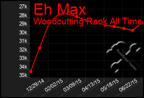 Total Graph of Eh Max