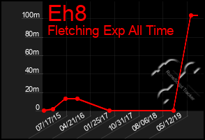 Total Graph of Eh8