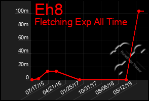 Total Graph of Eh8