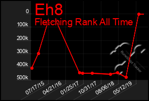 Total Graph of Eh8