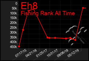 Total Graph of Eh8