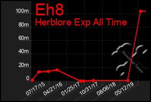 Total Graph of Eh8