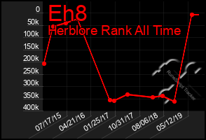 Total Graph of Eh8