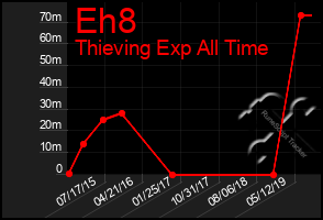 Total Graph of Eh8