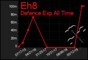 Total Graph of Eh8