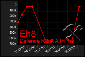 Total Graph of Eh8