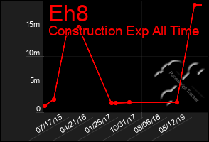 Total Graph of Eh8