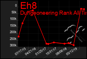 Total Graph of Eh8