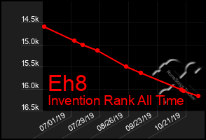 Total Graph of Eh8