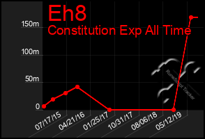 Total Graph of Eh8