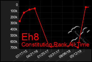 Total Graph of Eh8