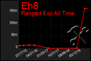 Total Graph of Eh8