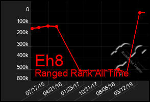 Total Graph of Eh8