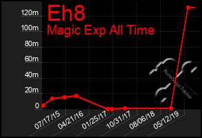 Total Graph of Eh8