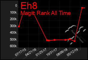 Total Graph of Eh8