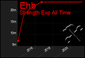 Total Graph of Ehb