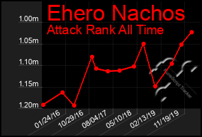 Total Graph of Ehero Nachos