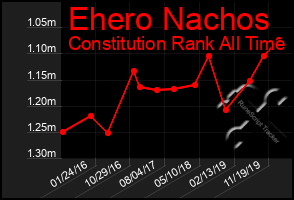 Total Graph of Ehero Nachos