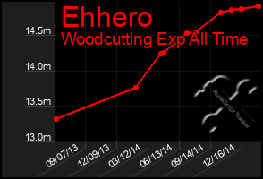 Total Graph of Ehhero