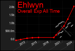 Total Graph of Ehlwyn