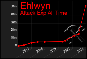 Total Graph of Ehlwyn