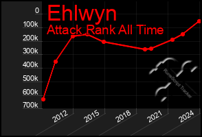 Total Graph of Ehlwyn