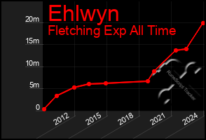 Total Graph of Ehlwyn