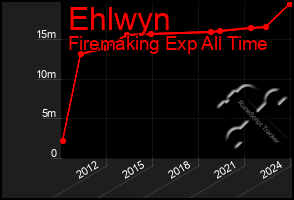 Total Graph of Ehlwyn