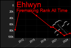 Total Graph of Ehlwyn