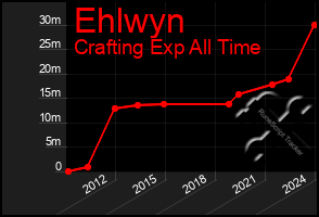 Total Graph of Ehlwyn
