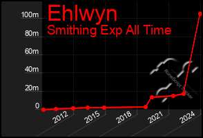 Total Graph of Ehlwyn