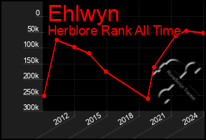 Total Graph of Ehlwyn
